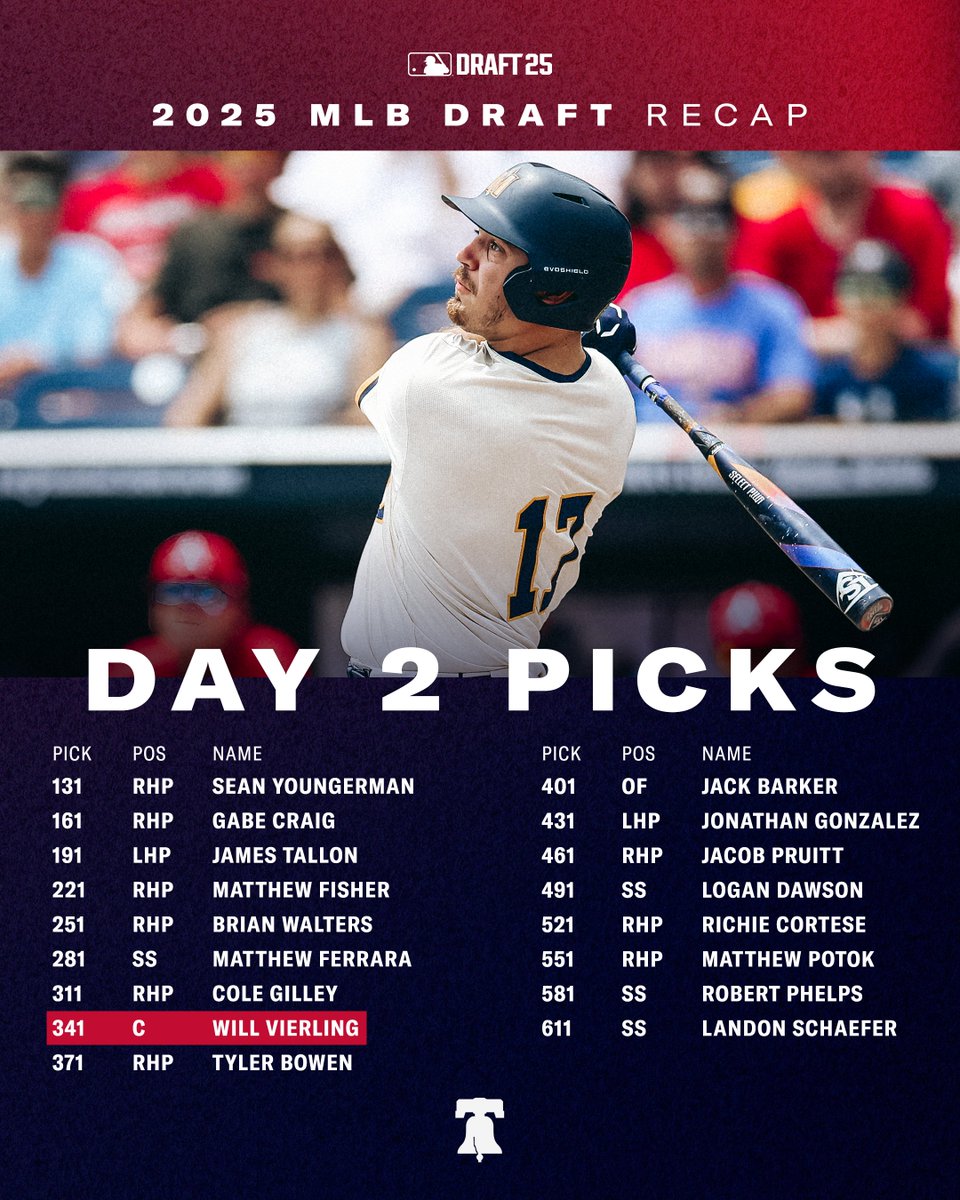 PhilsPlayerDev's tweet image. That's a wrap on the 2025 MLB Draft!
#RingTheBell x #MLBDraft