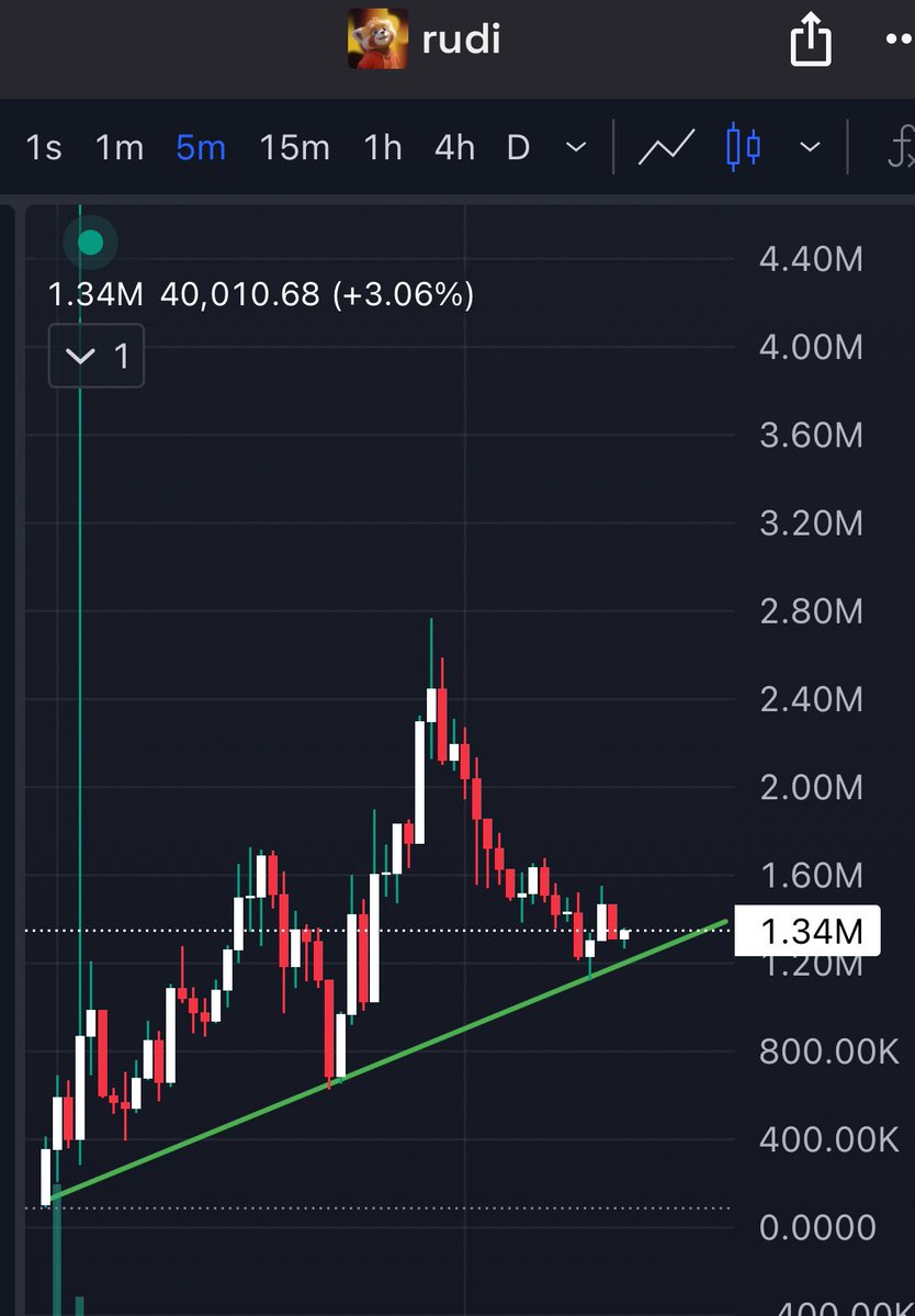 Zoro3slice's tweet image. Bidding $RUDI here
Chart looks good, will send as soon as the early weak hands are out