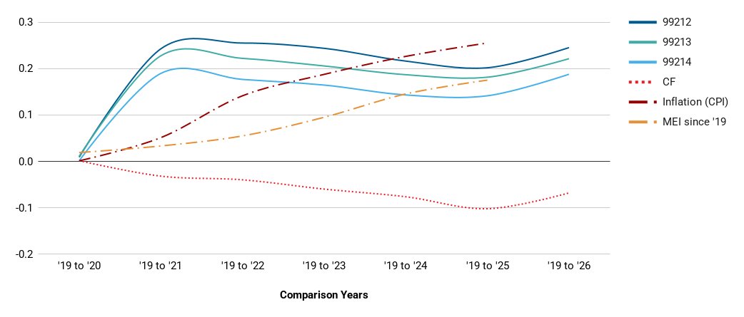 My favorite chart tracking the outcomes of the reweighting of E&amp;M that occurred in 2021 updated with 2026.