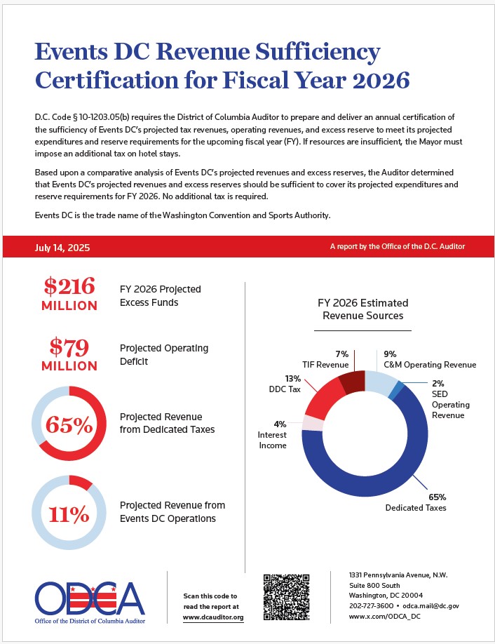 ODCA_DC's tweet image. DC Code requires ODCA to certify that @TheEventsDC has the projected tax/operating evenues & excess reserves to meet projected expenditures/reserve requirements for each new fiscal year; we found✅for FY26 ...with $219M in excess revenue. bit.ly/3Itcjno