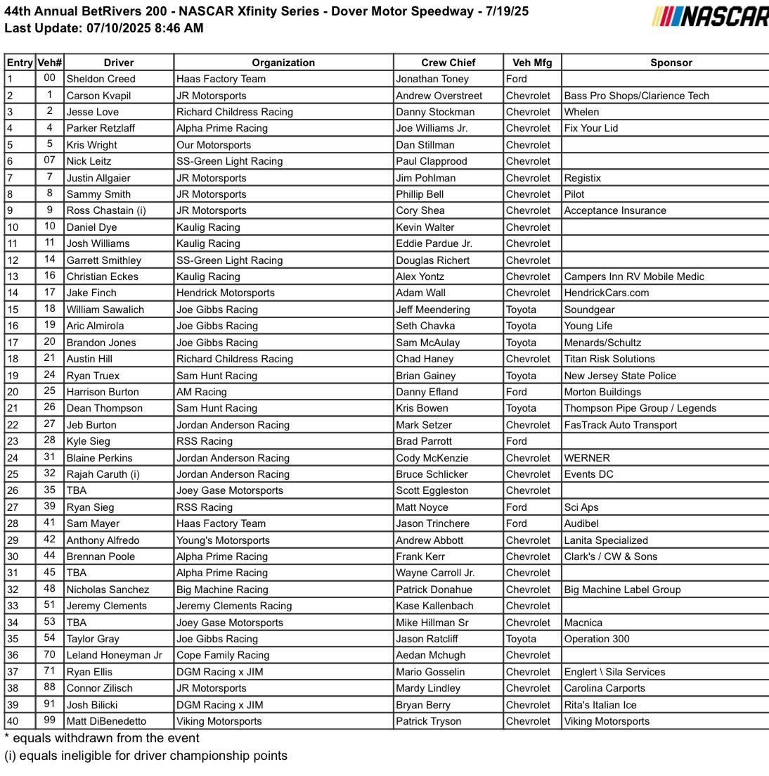 Here is the 40-car entry list for Saturday’s NASCAR Xfinity Series race at Dover Motor Speedway. #NASCAR