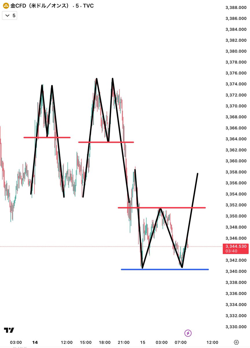 ダブルボトム、いままさに形成中やで。 今日のゴールドの狙い方は超シンプル ✓ ネックライン（3352ドル）を上抜けたらゴールドロング→赤線 ✓  ダブルボトム否定ライン（3340ドル）を下抜けたらゴールドショート→青線 ポイントは、ダブルボトムを見つけたからって即 ...
