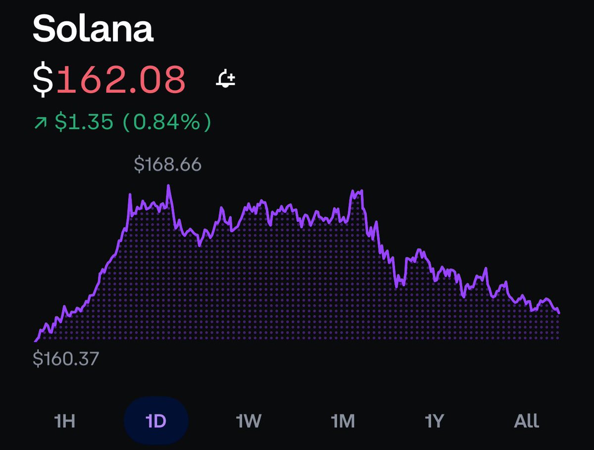 If solana hits $170 in the next 24 hours, i’ll send $5,000 in solana to someone who comments under this post &amp; follows me 👇