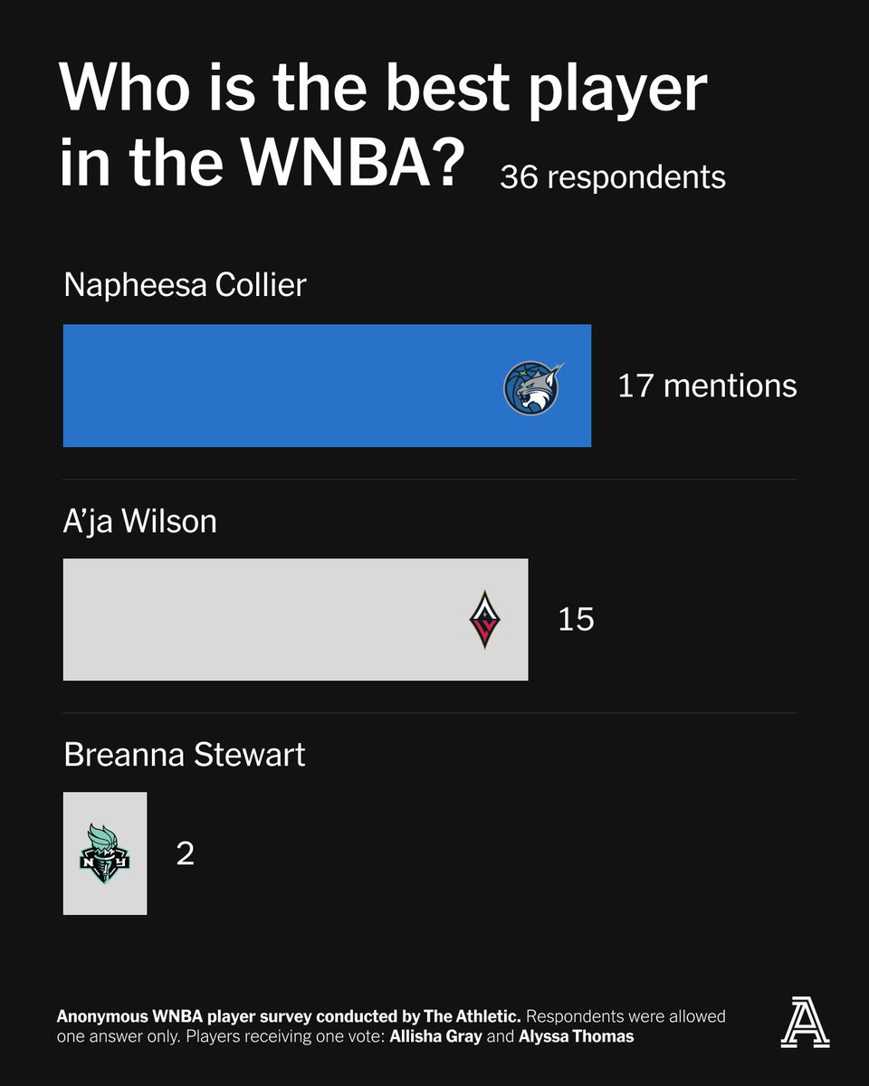 In a close vote, Napheesa Collier was named the best player in the WNBA over A'ja Wilson in The Athletic's anonymous player poll. 

“I love players who make the game look effortless, and (Collier's) footwork is unreal.”

nytimes.com/athletic/64913…