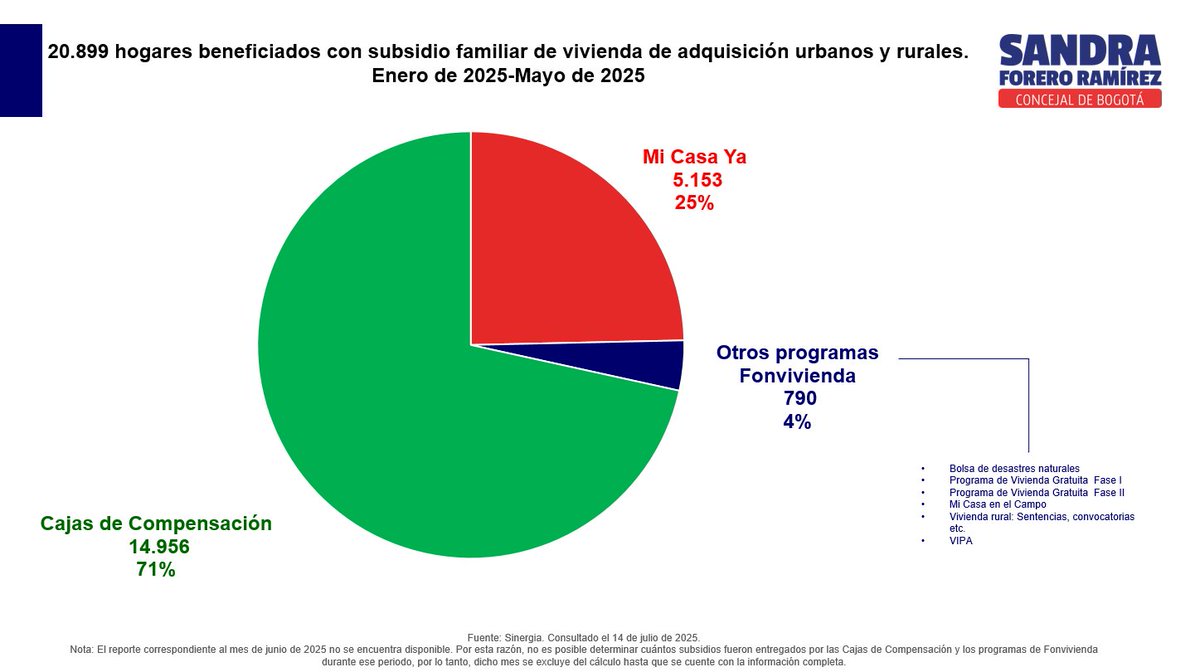 Sandra Forero Ramírez (@sandra_foreror) on Twitter photo Este año, #MiCasaYa solo ha asignado 5.722 subsidios.
Y cerca de 7 de cada 10 subsidios de vivienda en el país los han entregado las Cajas de Compensación.
<a href="/HelgaMaRivasAr/">HelgaMa_ Rivas Ardila</a> <a href="/Minvivienda/">Minvivienda</a>: el país merece saber quién está sosteniendo de verdad la política de vivienda en Colombia. Este año, #MiCasaYa solo ha asignado 5.722 subsidios.
Y cerca de 7 de cada 10 subsidios de vivienda en el país los han entregado las Cajas de Compensación.
<a href="/HelgaMaRivasAr/">HelgaMa_ Rivas Ardila</a> <a href="/Minvivienda/">Minvivienda</a>: el país merece saber quién está sosteniendo de verdad la política de vivienda en Colombia.