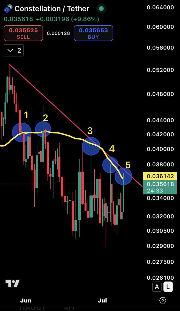 CryptoGuyHawaii's tweet image. Some alts moving as btcd drops. $DAG lagging big time. Tapped and failed the 50MA five times since June. Come on DAG, do better.