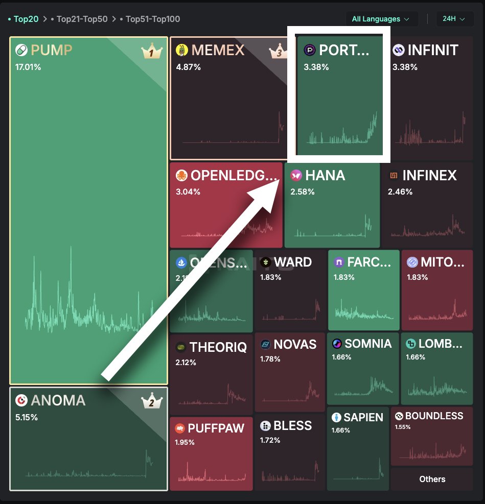 #4 in top mindshare in all of crypto. <a href="/PortaltoBitcoin/">Portal</a>