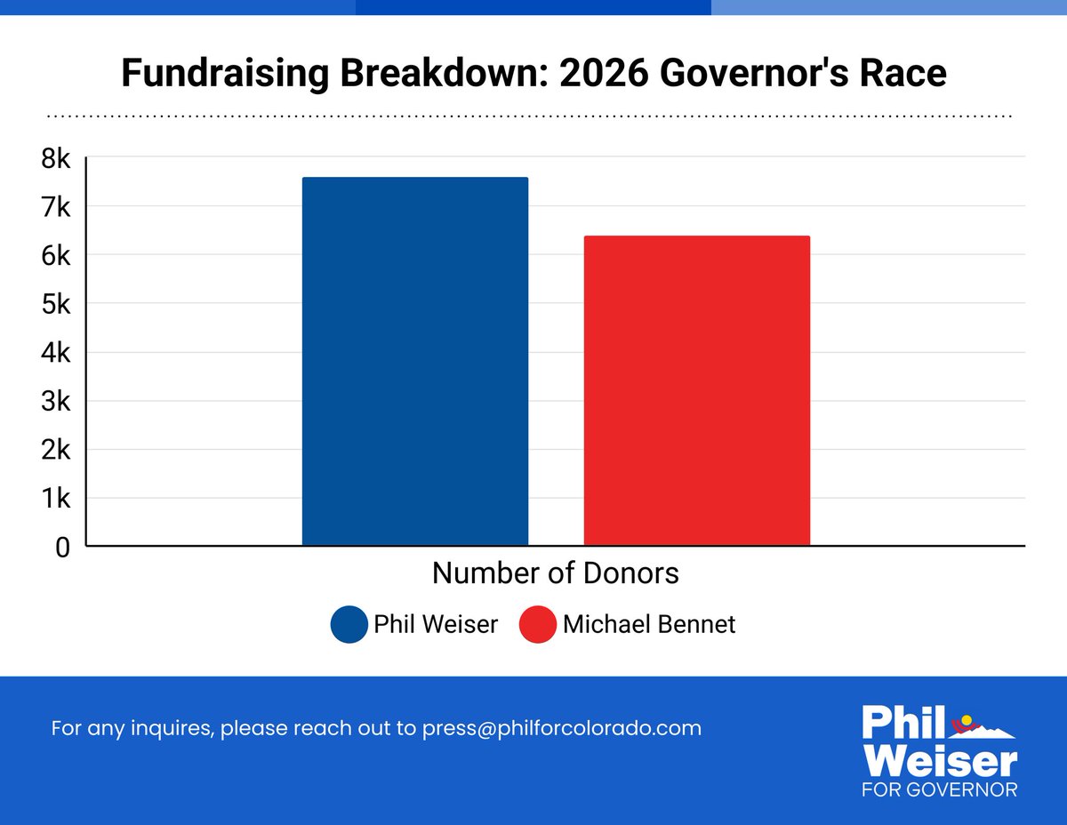 PhilForColorado's tweet image. I'm excited to see that we have raised substantially more for our campaign and have more individual donors than Sen. Bennet or any candidate in this race. It shows that we have the momentum, energy, and resources to give Colorado voters the competitive race they deserve.