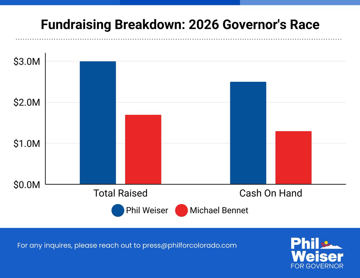 PhilForColorado's tweet image. I'm excited to see that we have raised substantially more for our campaign and have more individual donors than Sen. Bennet or any candidate in this race. It shows that we have the momentum, energy, and resources to give Colorado voters the competitive race they deserve.