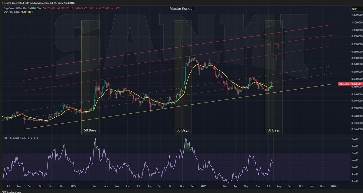 💡  DOGE hasn't even started yet.

We are still in the first half of the 50-day uptrend, just about halfway through. In the last 2 pumps - last year, DOGE did not enter the parabolic movement. In theory, if the pattern holds, the parabolic movement should come into play this