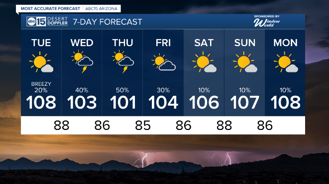 AmberSullins's tweet image. The monsoon is back in action across Arizona this week!
Best chances for rain in the Valley will be Wednesday night and Thursday.
Watch out for gusty winds, blowing dust, lightning and heavy downpours that could lead to flooding (especially near wildfire burn scars.)
#abc15wx