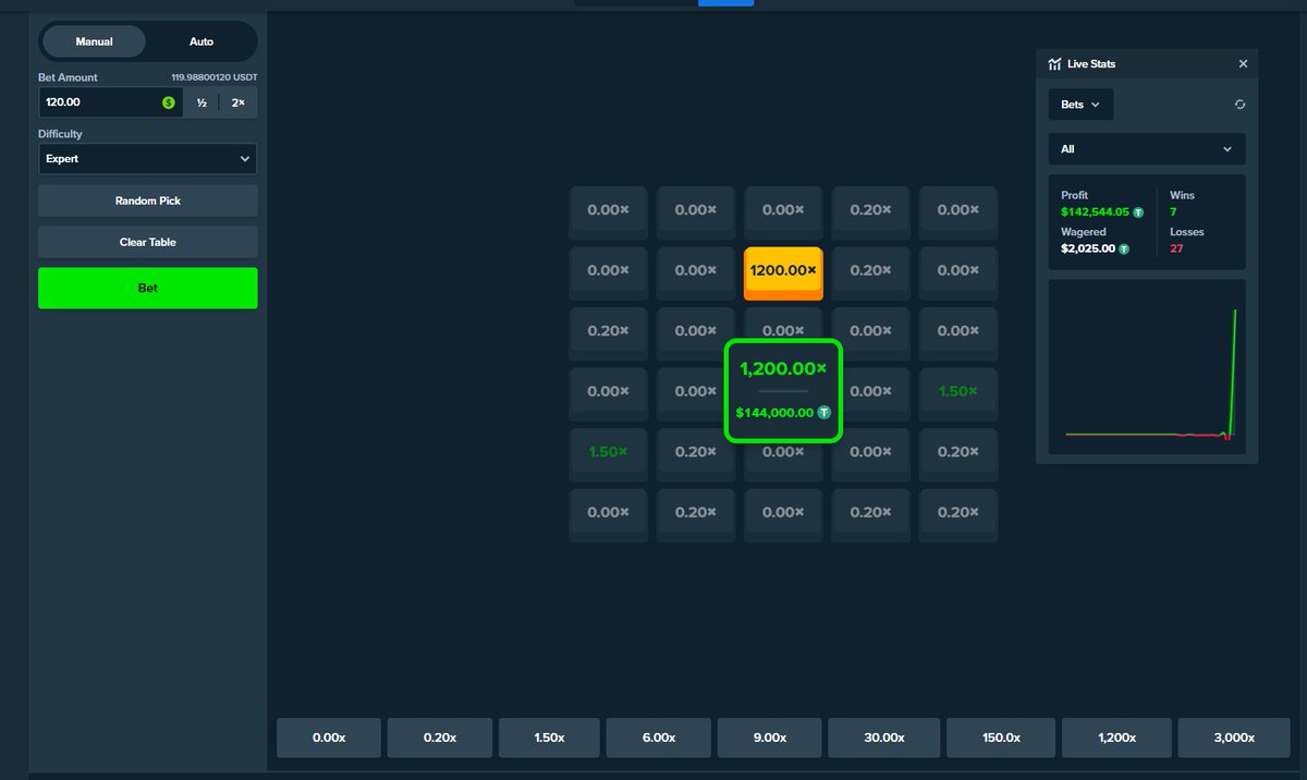 bro WHATTTT

I just started recording a YT video on the new <a href="/Stake/">Stake.com</a> Originals game and broke my personal lifetime record casino win LMAOOO

Gonna tip a couple of comments $250 each, drop your Stake usernames below. Resets all my losses for past couple of months as well dawg 😩🙏🏽