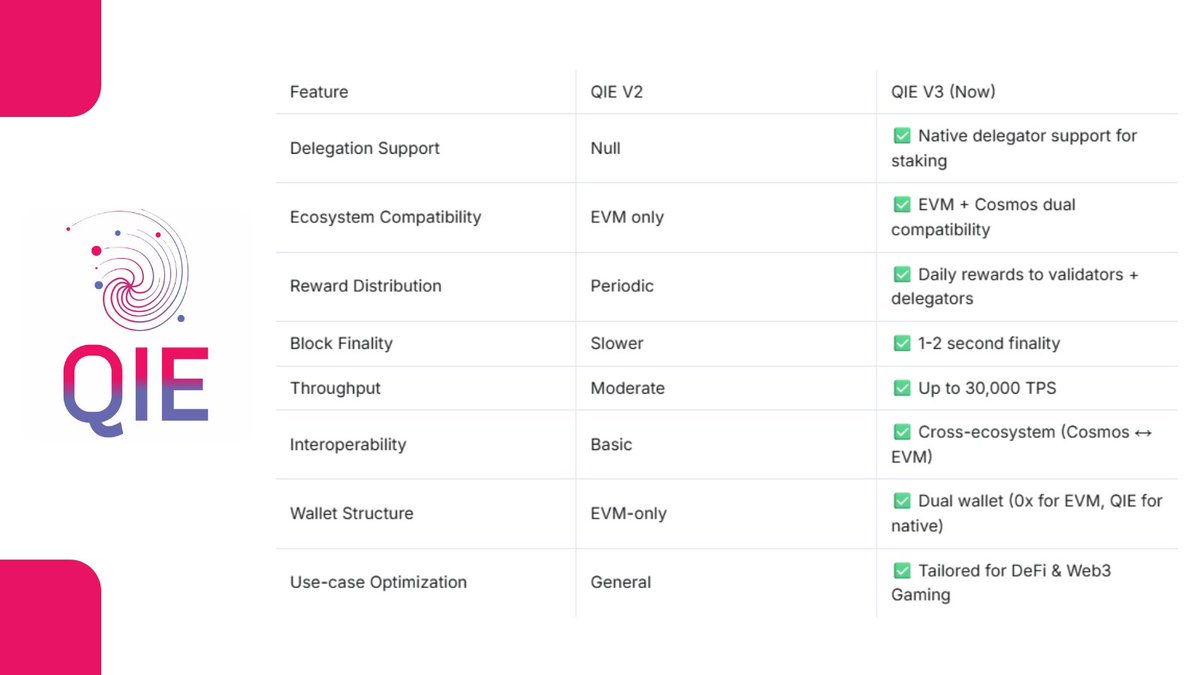 Why QIE Blockchain V3 is a Game Changer?

After learning from the success of QIE V2, we didn’t just upgrade — we rebuilt from the ground up.

The QIE Version 3 — a next-gen, production-ready Layer 1 blockchain built for real performance, scalability, and utility.

Here’s the