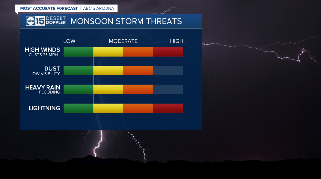 AmberSullins's tweet image. The monsoon is back in action across Arizona this week!
Best chances for rain in the Valley will be Wednesday night and Thursday.
Watch out for gusty winds, blowing dust, lightning and heavy downpours that could lead to flooding (especially near wildfire burn scars.)
#abc15wx