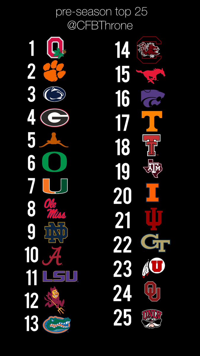 CFBThrone's tweet image. Non bias pre season poll