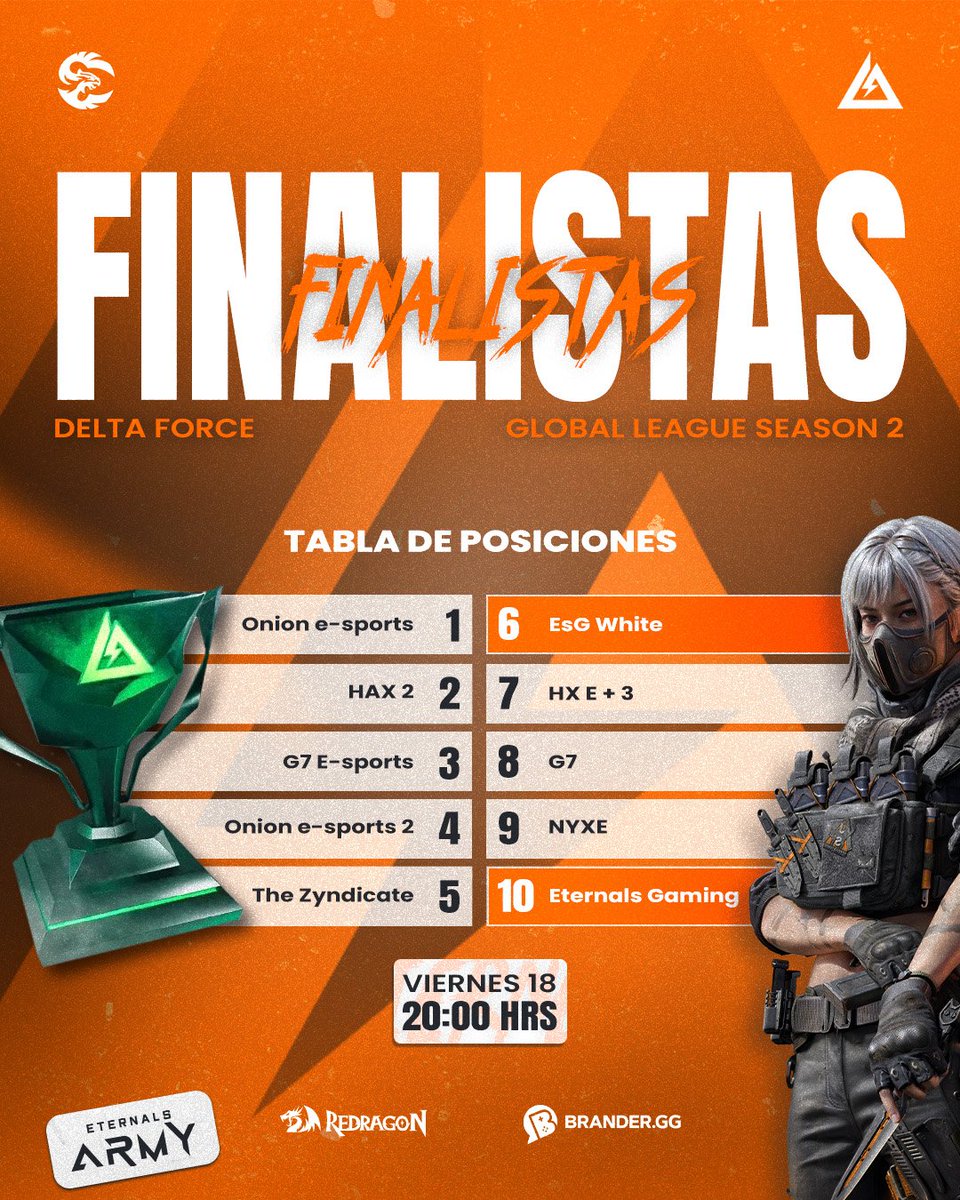 🔥 ¡ETERNALS ENTRA EN LA FINAL DE DELTA FORCE! 🔥

Con orgullo anunciamos que 2 de nuestros 3 escuadrones han clasificado a la gran final 🏆

💪 Vamos con todo, Eternals. GO GO GO! 

#DeltaForceFinals #EternalsGaming #Eternalitos #EternalsEsports #Deltaforce