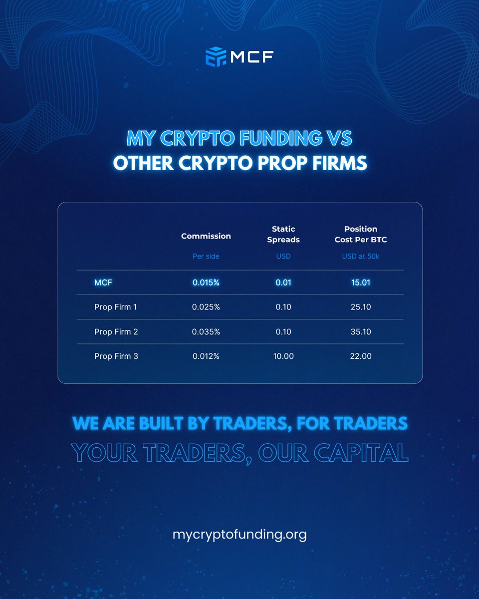 Pay less, trade more 🔥
While other firms drain your edge, MCF keeps your profits intact 💼💎

💰 Lowest commissions
⚡ Tightest spreads
📉 Lowest BTC costs

Built for real pro traders.