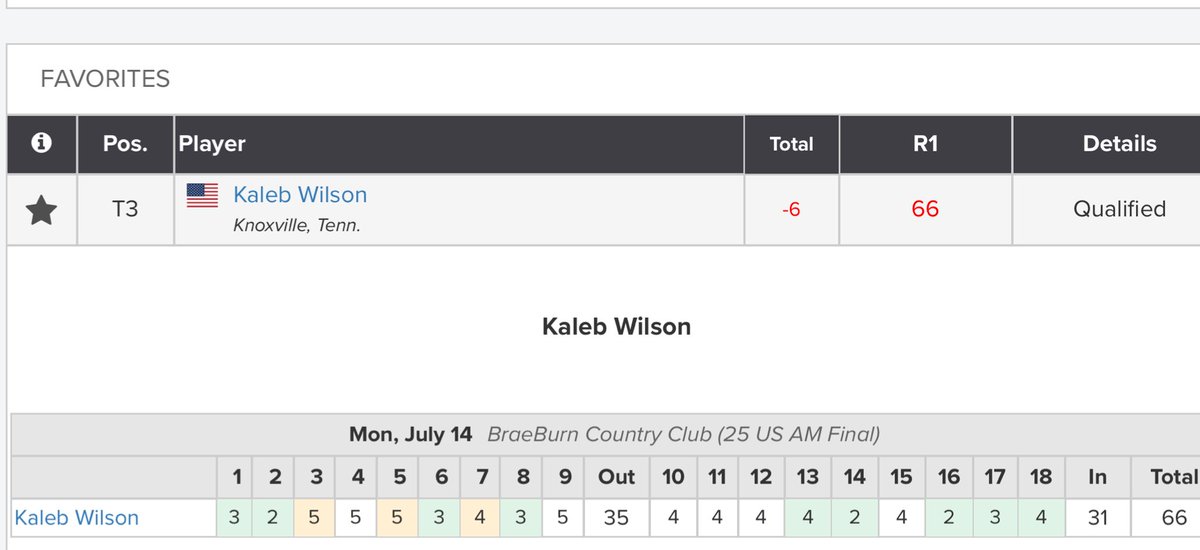 Congratulations rising <a href="/WVUGolf/">WVU Golf</a> Senior <a href="/KalebWilson_22/">Kaleb Wilson</a> on qualifying for the prestigious United States Amateur 
🇺🇸 🏆 

Kaleb fired a 66 (with nine birdies) to earn a spot!

#LetsGo ⛳️