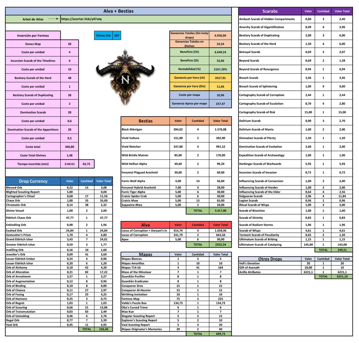 #PathofExile  
Test de Farmeo de Alva + Bestiary
11,6 Divines por hora!!!
11ch por mapa y 237 de retorno!!
Fácil, chill, una burrada