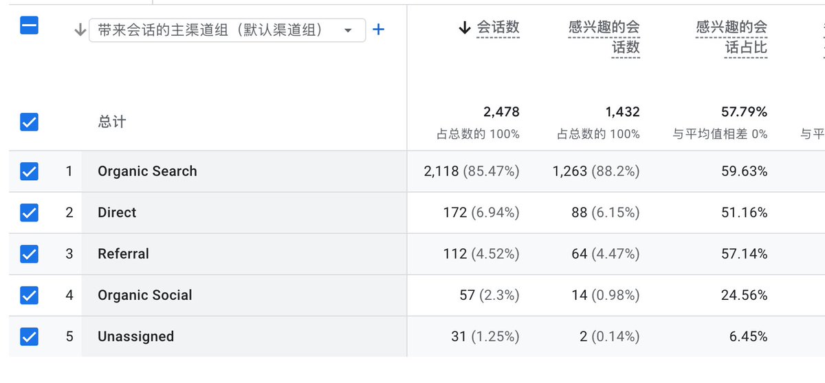 AITDK 的数据好像不准确，从 GA 看，85% 的流量来自搜索引擎。

确实在核心关键词里，这个产品都排进搜索结果首页了。