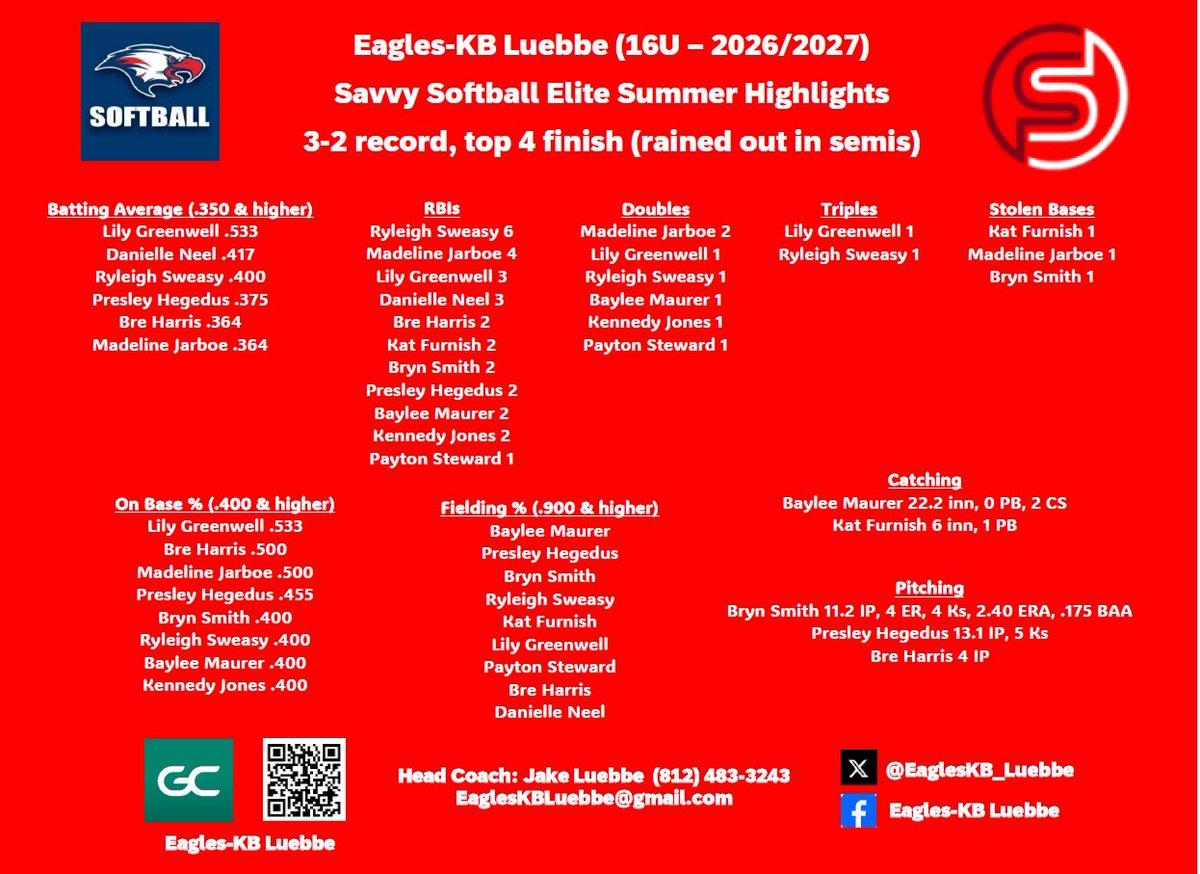 These talented ladies found a way to a way to flip the weekend after a ROUGH start to pool play Fri &amp; Sat AM

Battled back to win our final pool game plus 2 bracket games before ⛈️ came just under halfway through the semi-final game

Weekend highlights from Savvy 🥎 Elite Summer