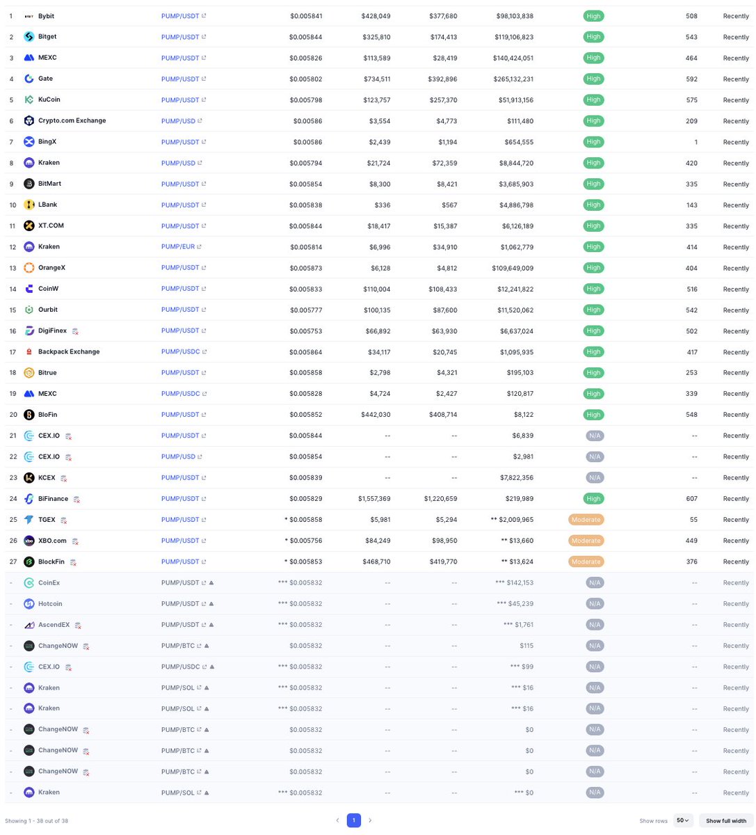 inzleee1's tweet image. #PUMP @pumpdotfun 

새벽에 상장한 펌프코인 
하루만에 왠만한 곳 다 상장 

눈치 없는 한국 거래소 삼인방은 
자기들끼리 해외에서 물량 좀 모으다가 
가격 많이 올랐을 때 상장하고 폭탄 투하할듯??

매번 그랬듯
@Official_Upbit @BithumbOfficial @CoinoneOfficial