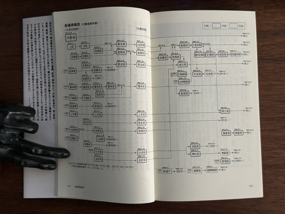 kaz_ataka's tweet image. すごい本です。#内務省 の凄さは伝え聞いてきたものの、警察、自治、土木、厚労、宮内を束ねるというのは一体なんなのか、何が何だか??だったものがようやくなんとか具体的に見えてきた感じ。近代国家を全体としてデザインし、どう立ち上げるかという話でもありました。全552頁。#清水唯一朗…