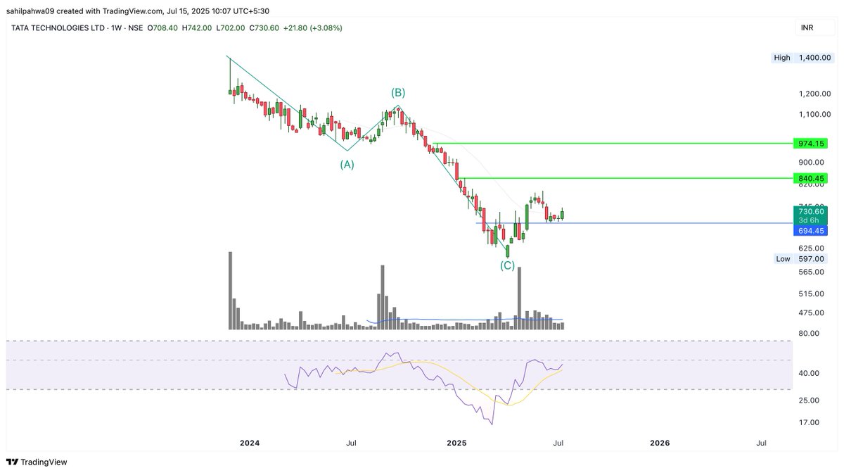 Sahilpahwa09's tweet image. ABC correction mostly done! 

As long as price holds above the 690–700 zone, the stock can work its way towards the marked upside targets !!

#TATATECH 
#ElliottWave 
#CorrectionDone 
#BreakoutSetup 
#TechnicalAnalysis