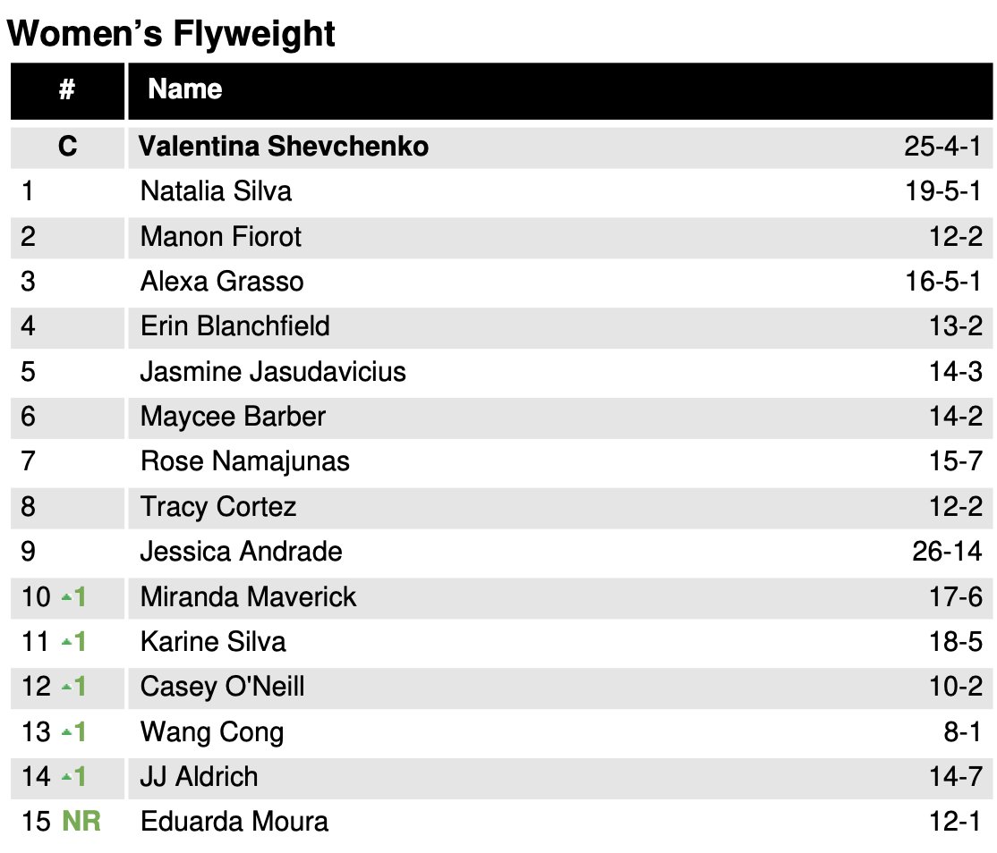 JohnMorgan_MMA's tweet image. Welcome to the Top 15, @EduardaMouraUFC.
Following her #UFCNashville win over Lauren Murphy, Moura debuts on the women's flyweight list at No. 15.
Viviane Araujo departs the list after being removed from rankings eligibility.