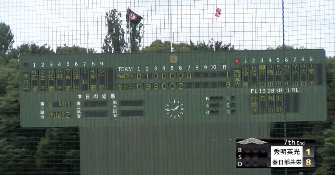 選手権埼玉大会 3回戦
試合終了 7回コールド
春日部共栄8-1秀明英光

勝った春日部共栄は4回戦へ
おめでとうございます🎉