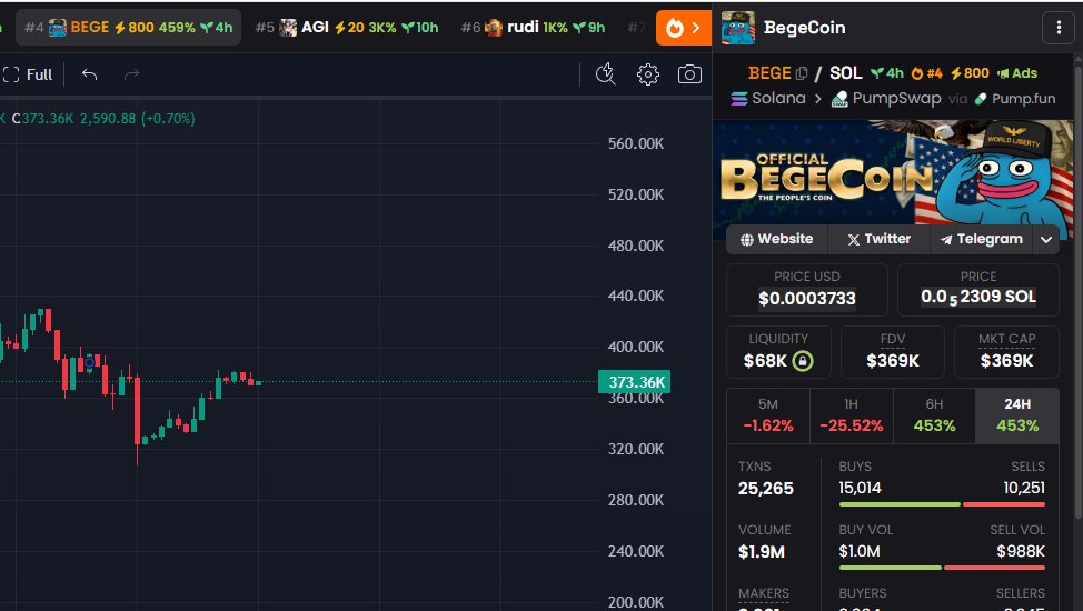 #4 Ranked on <a href="/dexscreener/">DEX Screener</a> 

Push higher. Were coming #1. 

$BEGE