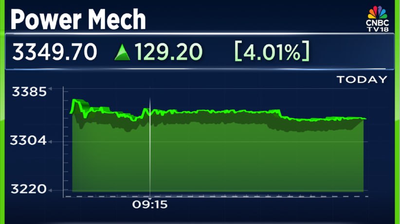 Power Mech shares up 4% in early trade after it secures 2 orders worth ₹551 cr

#StockMarket
