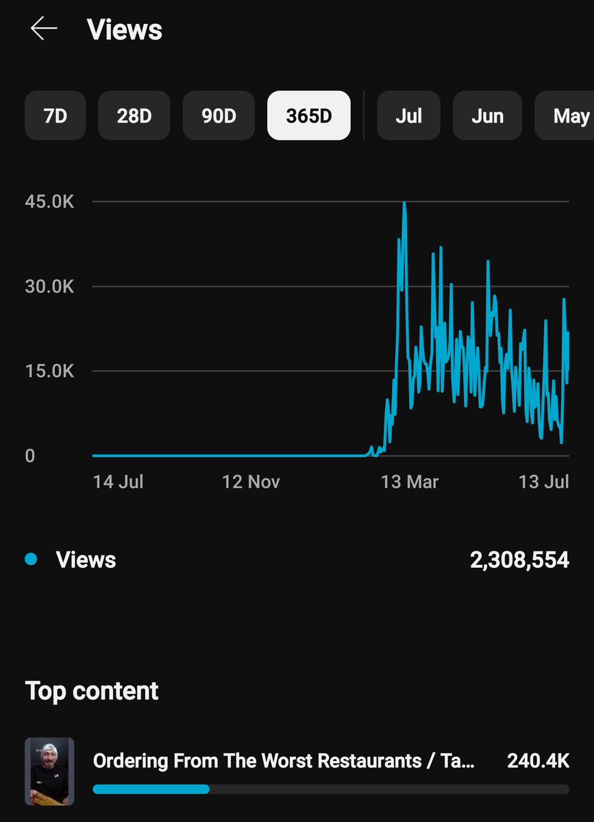HOLY! Hadnt checked but we surpassed 2.3 Million views on the FOOD YouTube "Biggyeats" in 4 months 💪🔥 

Only shorts btw 👀