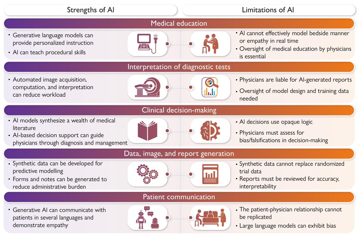 Berci's tweet image. Great debate: Artificial intelligence will replace much of what cardiologists do.
A new paper in the European Heart Journal describes that. Interestingly, most of the points in the limitations of AI section can either be solved by a bit more oversight from regulators, or will…