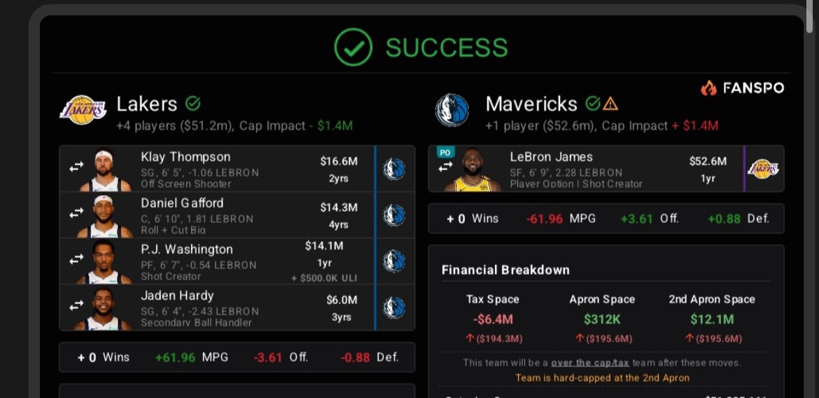 TheLetitRidePod's tweet image. If the LeBron to the Mavs rumors are true, this is one of the only ways the finances work
Am I crazy to think this trade benefits both l teams?
Lakers get a shooter and lob threat for Luka and the Mavs get a run at a title the next 2 years before they segway into the Flagg era