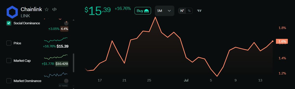 REAL-WORLD ASSET TOKENS ARE TRENDING HARD TODAY: 

LunarCrush data shows social buzz is up for #Chainlink, #Avalanche, #VeChain. 

These are moving into mainstream crypto conversations.

When narrative rotations happen at this scale, price impact often follows.