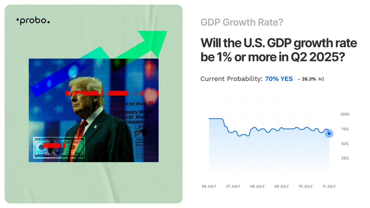 Think the US GDP will grow 1% or more in Q2 2025? 

Before we dive in - Trade now: probo.in/?type=event&id… 

How does it impact India’s exports, rupee and markets? 

A thread 🧵