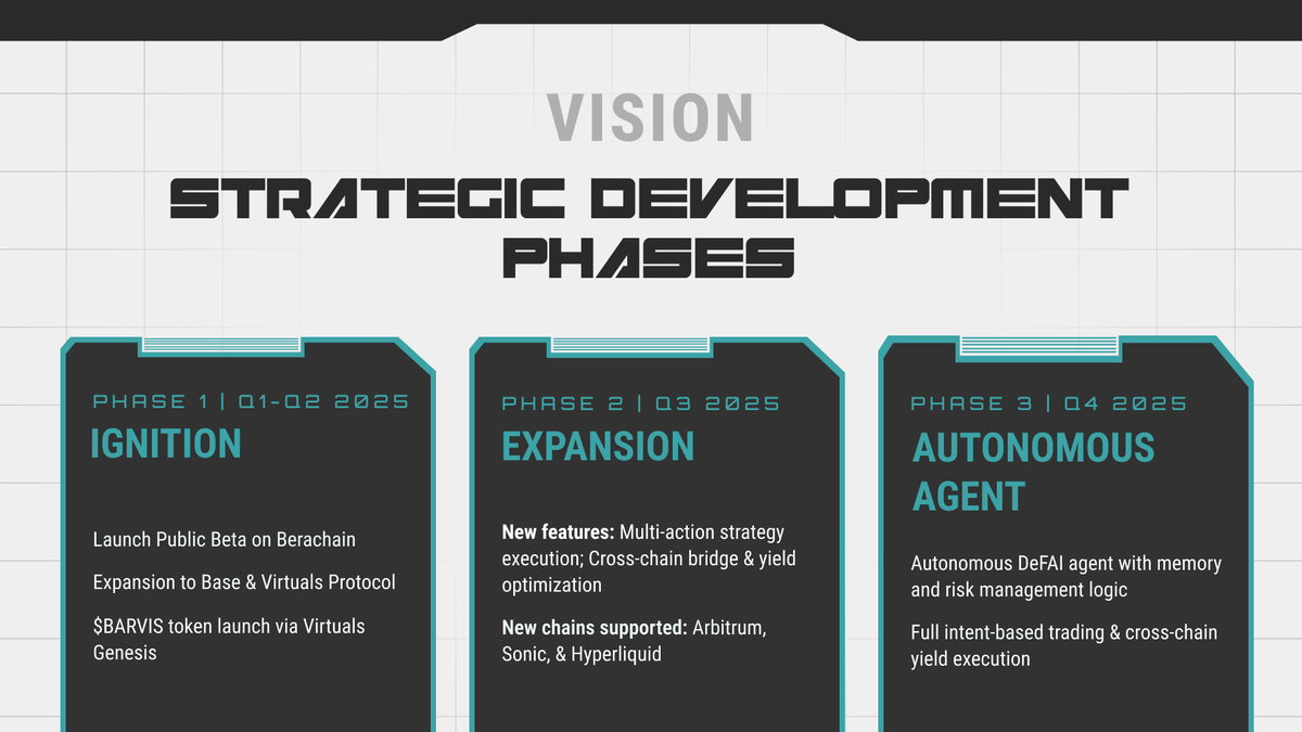 Barvis (@barvis_io) on Twitter photo gBarvis! 👋
It has been two weeks since our successful launch on <a href="/virtuals_io/">Virtuals Protocol</a> Genesis, and we are here to remind you about the upcoming plan for our next phase.
Barvis's team is staying locked in Phase 2: Expansion, focusing on:
1️⃣ Multi-action Strategy Execution
Users can gBarvis! 👋
It has been two weeks since our successful launch on <a href="/virtuals_io/">Virtuals Protocol</a> Genesis, and we are here to remind you about the upcoming plan for our next phase.
Barvis's team is staying locked in Phase 2: Expansion, focusing on:
1️⃣ Multi-action Strategy Execution
Users can