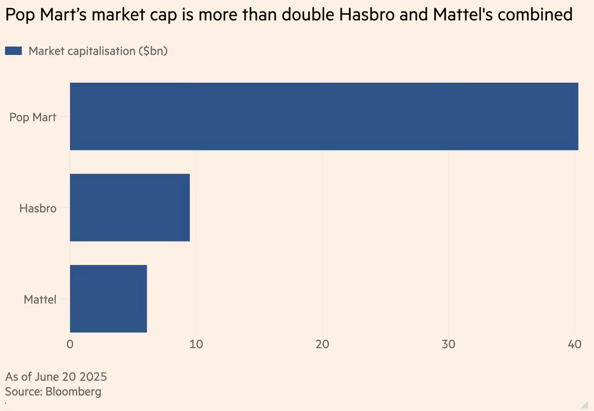 AyeshaTariq's tweet image. Now this is something. Pop Mart's market cap is more than double than that of Hasbro & Mattel combined!
Pop Mart's recent rise to fame has been driven by the Labubu dolls. People are paying thousands for limited-edition dolls and standing in line for hours.