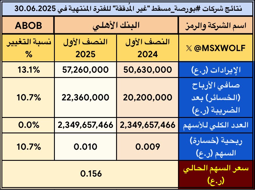 MSXWOLF's tweet photo. #البنك_الأهلي #ABOB 

🟢 ارتفاع الإيرادات
🟢 ارتفاع صافي الأرباح 
🟢 ارتفاع ربحية السهم

.
#بورصة_مسقط https://t.co/BWNSfe5LPM