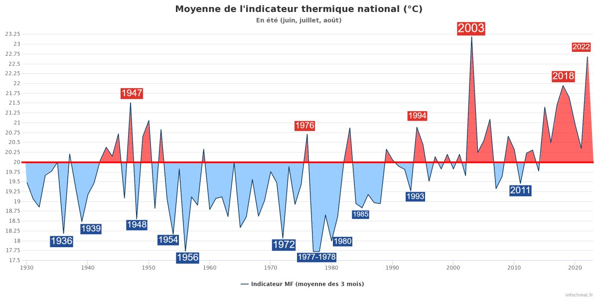DDupagne's tweet image. Les étés "pourris" des 50 dernières années meteo-paris.com/actualites/la-…