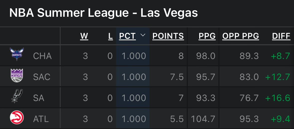 FCartoscelli3's tweet image. A win from Sacramento on Wednesday likely puts the Kings in the playoff round of Summer League.
Top 4 teams advance to a single-elimination tourney on Saturday and Sunday.