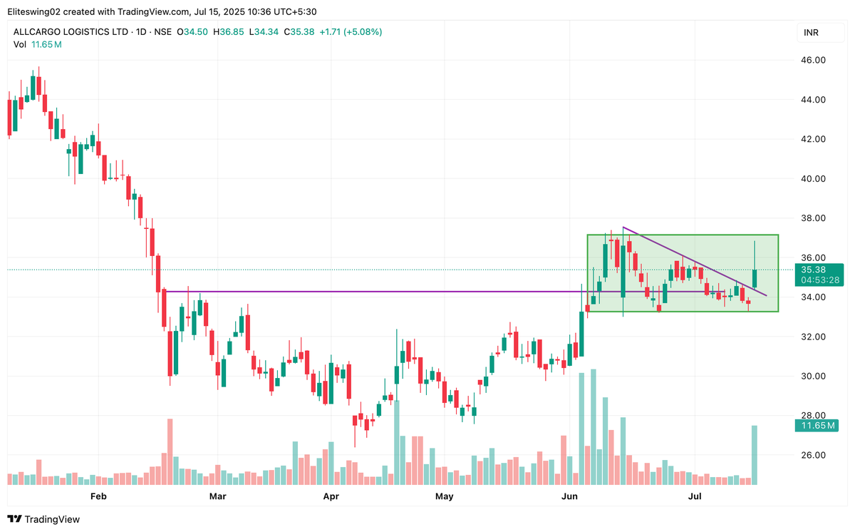 Eliteswing02's tweet photo. Allcargo Logistics Ltd. Chart
Next rally will come once it moves out of the box.
CMP- 35.38
#Nifty50 #niftyOptions #niftyfuture #NiftyMidSelect #NiftySmallCap #NiftyMidcap100 #RallisIndia #Rallis #HCLTech #HCLTECHQ1 #cdsl #SEBI #StockMarketNews #StockMarketUpdate #AllCargo #neulandlab #piramalpharma