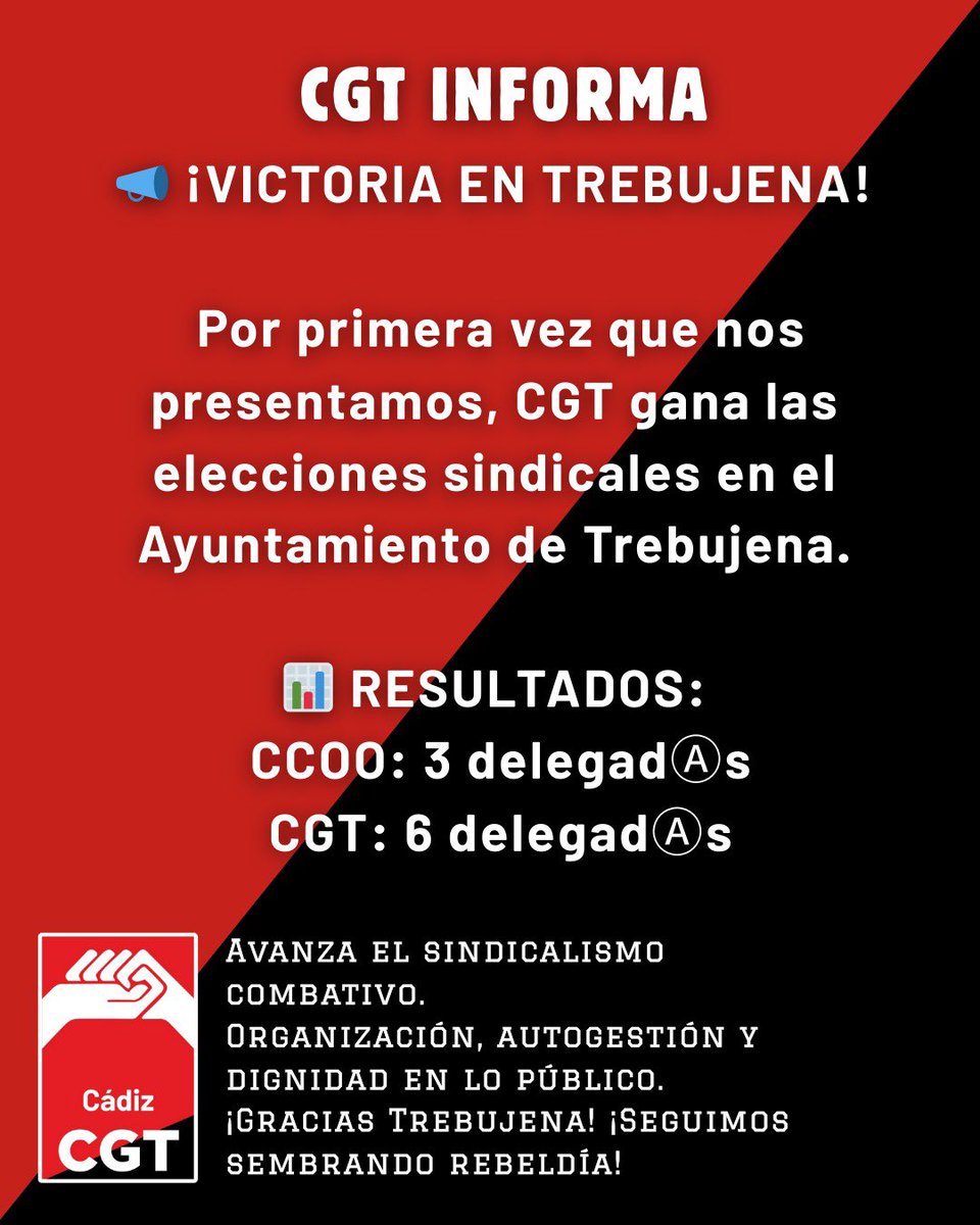 MiguelMonteneg5's tweet photo. 📢 ¡VICTORIA EN TREBUJENA!
🔴⚫ CGT gana las elecciones sindicales en el Ayuntamiento de Trebujena, primera vez que concurrimos.

🛠️ CCOO: 3 delegadⒶs
🔥 CGT: 6 delegadⒶs

#EleccionesSindicales  #CGTCádiz #seguidores  #ayuntamientodetrebujena #cgtandaluciaceutaymelilla @CGT_A https://t.co/EDu0EYlmWA