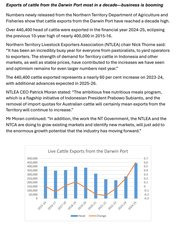 Big 2024-25FY for live cattle exports out of #DarwinPort 

I spoke to NTLEA's CEO on today's Country Hour: abc.net.au/listen/program…