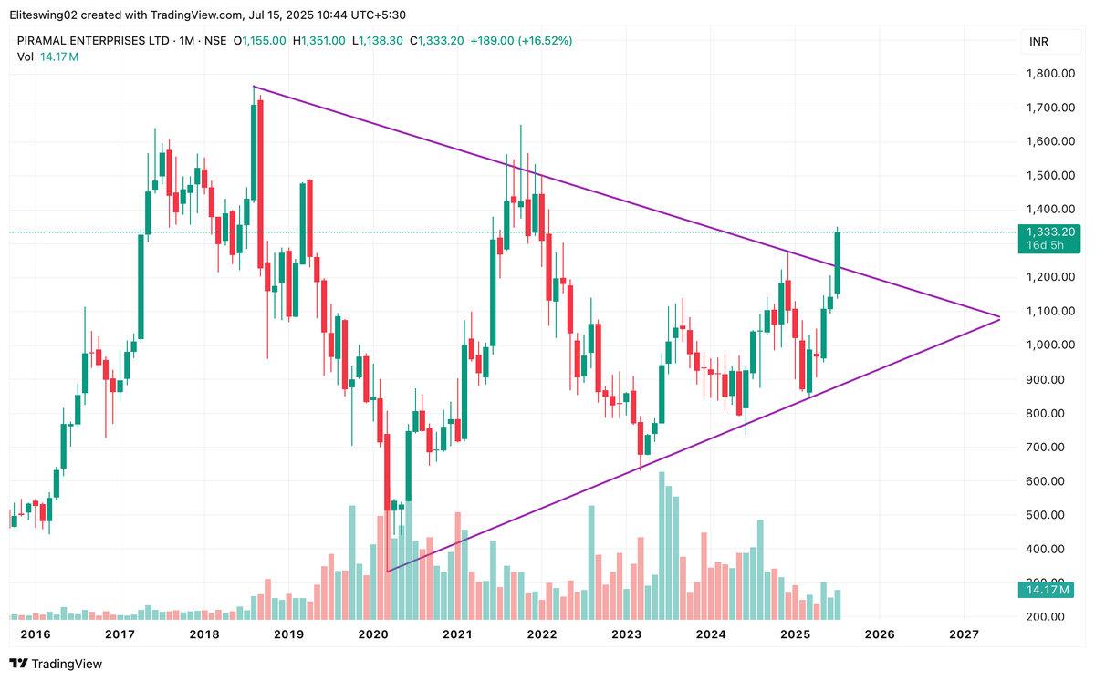 Eliteswing02's tweet photo. Piramal Enterprises Ltd. (PEL) updated chart
From 1217 to 1333.
Made a high of 1351, book partly.
#Nifty50 #niftyOptions #niftyfuture #NiftyMidSelect #NiftySmallCap #NiftyMidcap100 #Niftybees #cdsl #RallisIndia #Rallis #piramalpharma #SEBI #HCLTech #HCLTECHQ1 #StockMarket #StockMarketUpdate #StocksInFocus #StockMarketNews