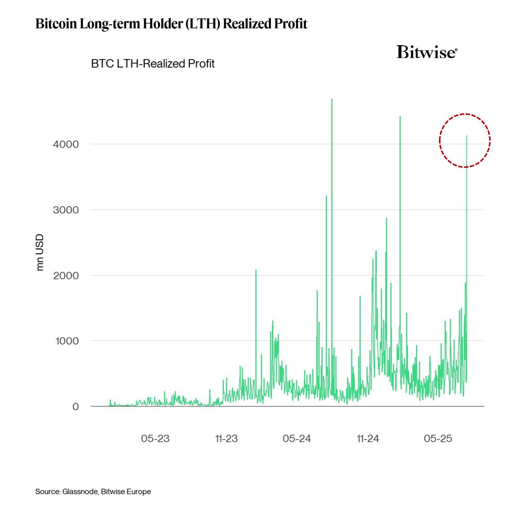 WATCH: Significant spike in Long-Term Holder Realized Profits