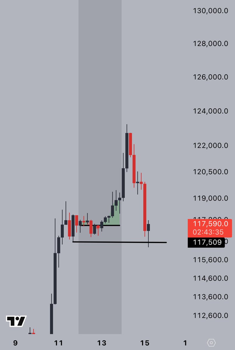 CryptoJelleNL's tweet image. Early Monday longers rinsed, CME Gap filled, lows taken out &amp;amp; holding.

All going as expected.

Good stuff for #Bitcoin, send it back up.