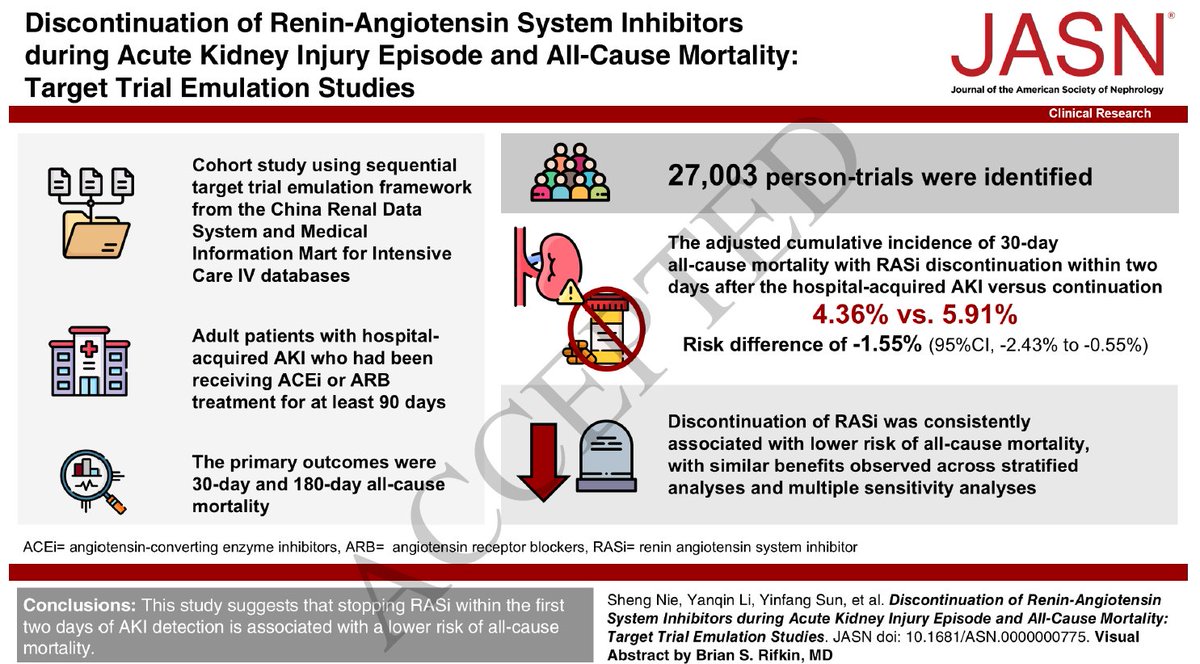 Discontinuation of Renin-Angiotensin System Inhibitors during Acute Kidney Injury Episode and All-Cause Mortality.(JASN 2025)
El retiro de RASi dentro de 2 días de LRA se asoció con disminución mortalidad a 30 días 4.3% vs 5.9%
DOI: 10.1681/ASN.0000000775