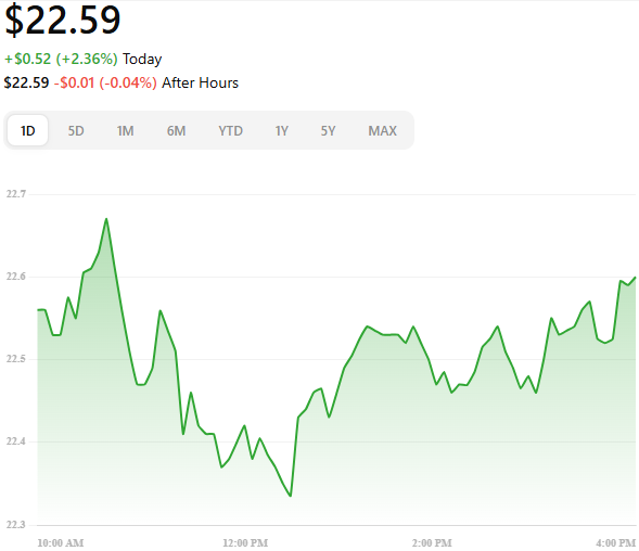$MSTY hit a low of $18.55 in March, then surged nearly 9% in April on heavy volume. Options activity spiked 1700% in May–June, signaling strong interest.
The action suggests growing bullish bets, but $MSTY capped upside and volatility make it a risky income play.